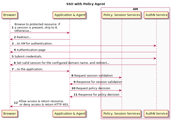 SSO with Policy Agent
