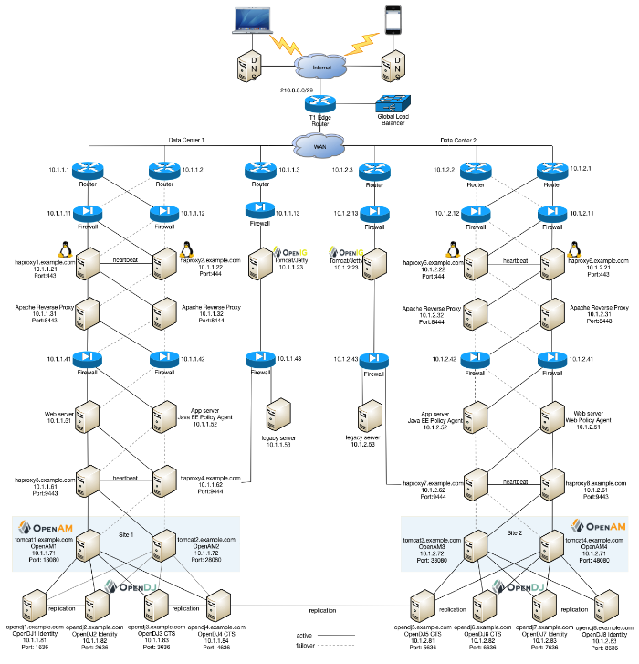 Example Deployment Configuration