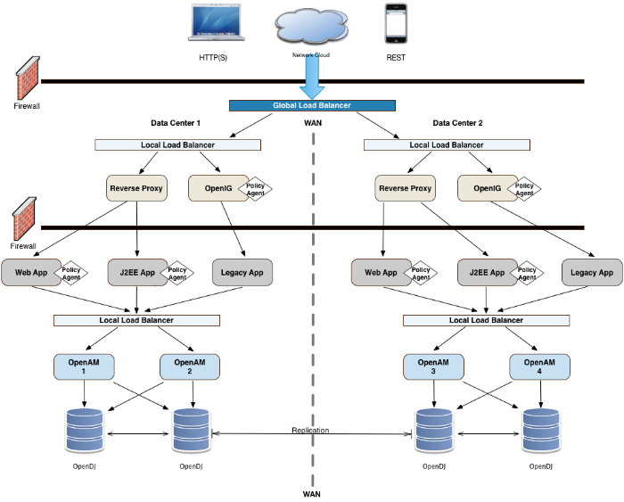 Deployment Example