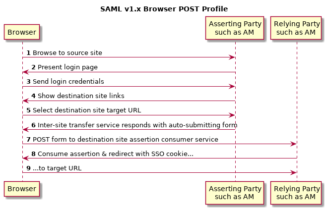 Sequence diagram of the web SSO browser POST profile
