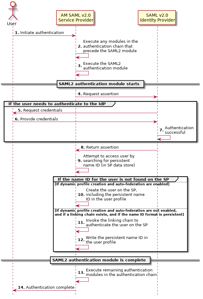 AM deployed as the service provider in a SAML v2.0 integrated mode implementation