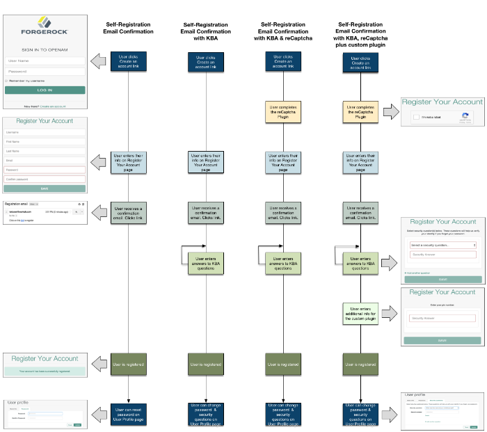 User Self Registration Flow With Options