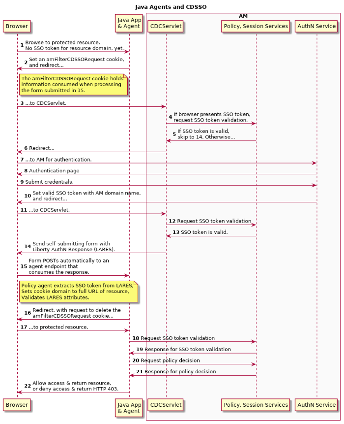 CDSSO Flow for Java Agents (earlier than version 5)