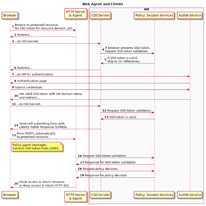 CDSSO Flow for Web Agents (earlier than version 5)