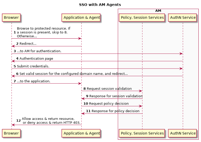 SSO with Web and Java Agents (earlier than version 5)