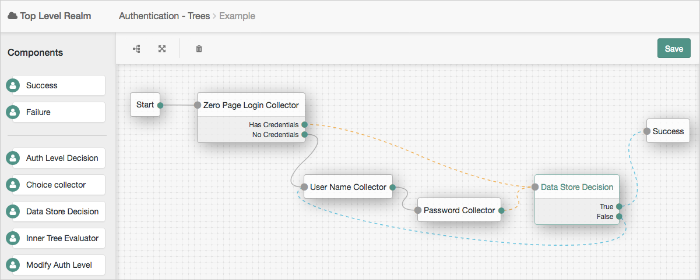 Designing Authentication Trees