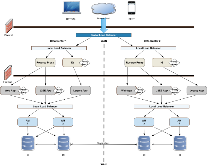 Deployment Example