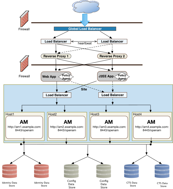 Site Deployment With External Datastores
