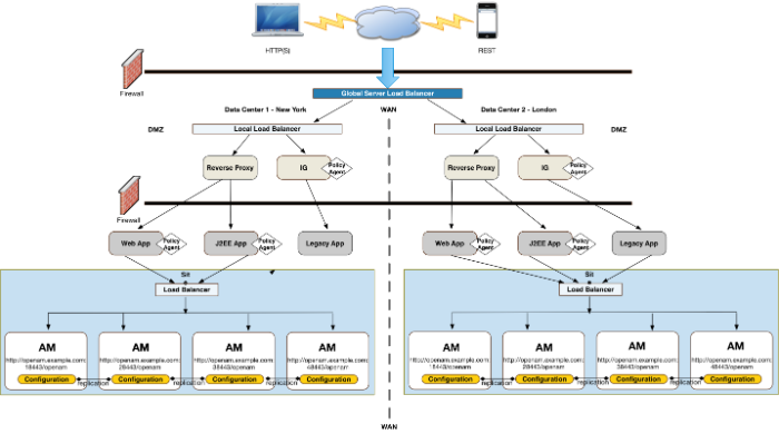 Site Deployment With Multiple Sites