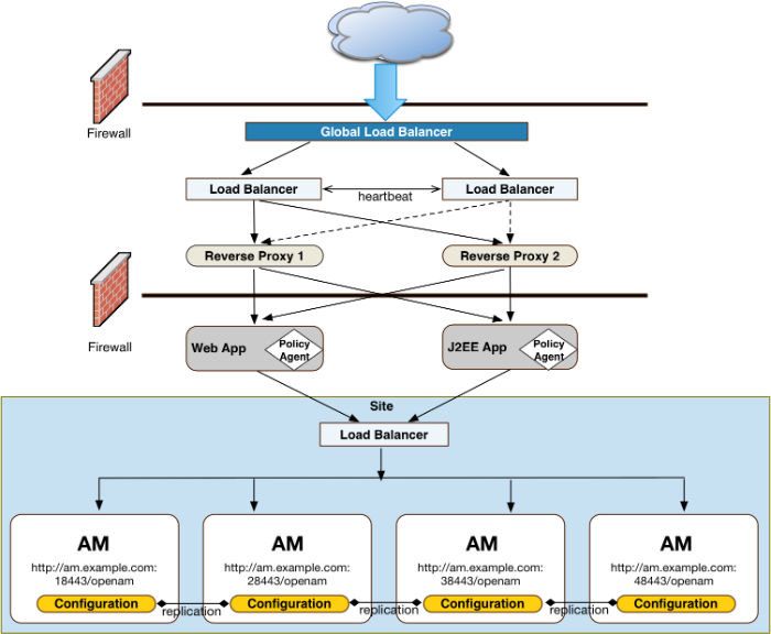 Site Deployment With Single Load Balancer