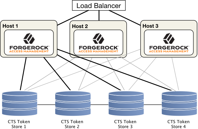 A CTS Affinity Deployment