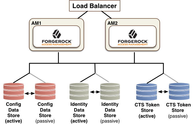 Isolate the Datastores