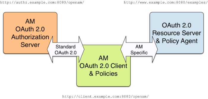 Authorization server, client, and resource server