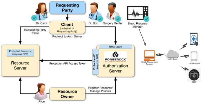 UMA 2.0 Use Case Health Application