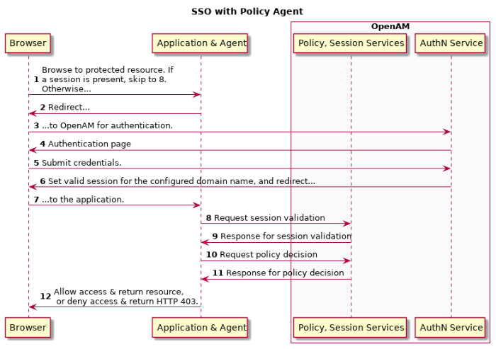 SSO with Policy Agent