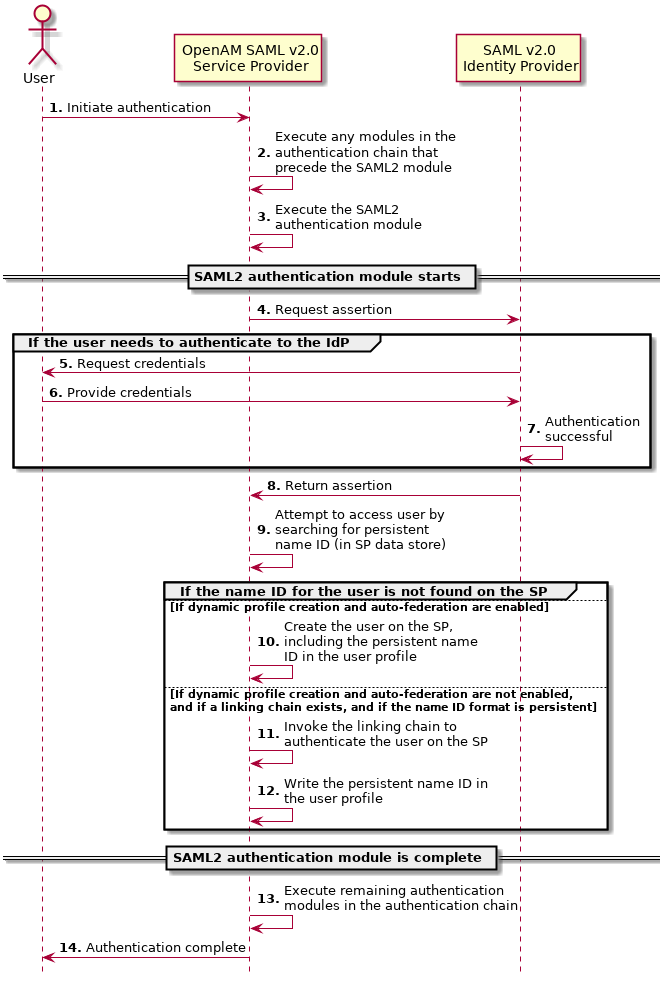 OpenAM deployed as the service provider in a SAML v2.0 integrated mode implementation