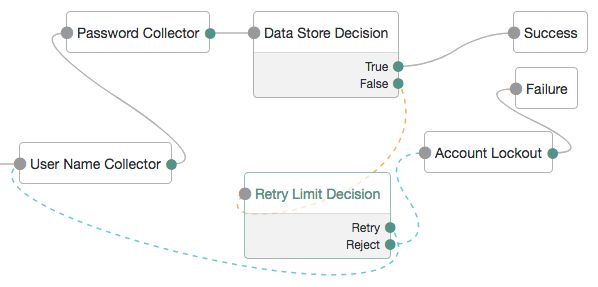 A tree containing a data store decision node, with multiple retries and account lockout.