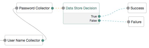 A tree containing a data store decision node.