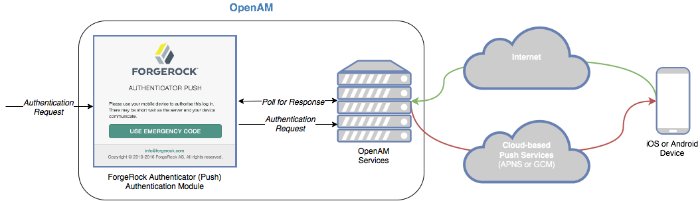 Overview of Push Authentication