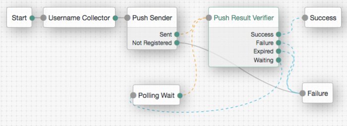 An authentication tree setup for passwordless push authentication.