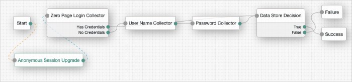 Example tree showing Anonymous Session Upgrade node usage.