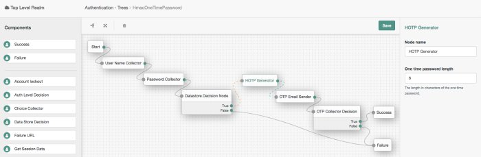 HmacOneTimePassword tree showing HOTP Generator node usage.