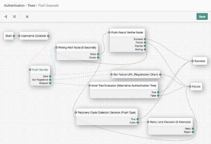 Push Example tree showing Push Sender and Push Result Verifier node usage.