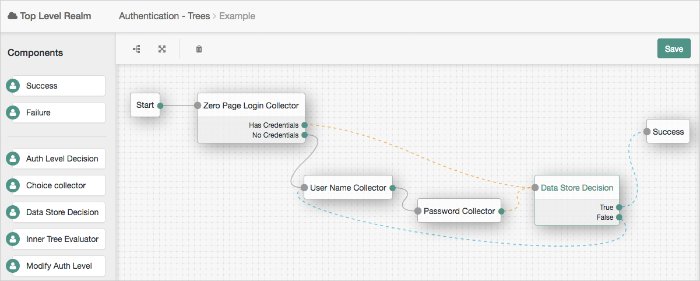 Designing Authentication Trees