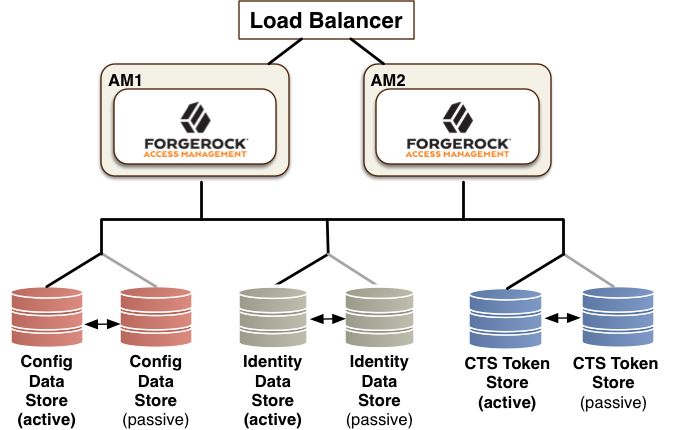 Isolate the Datastores