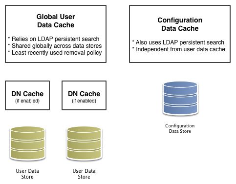 Caches