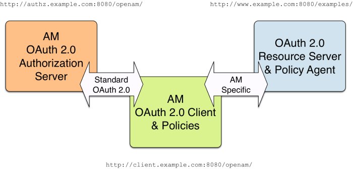 Authorization server, client, and resource server