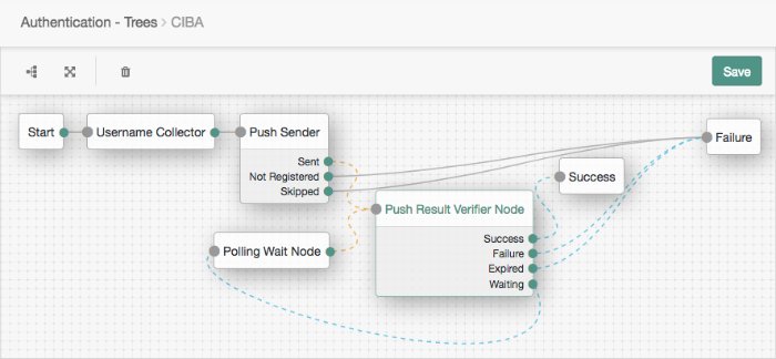 Push Authentication Tree for CIBA Flow