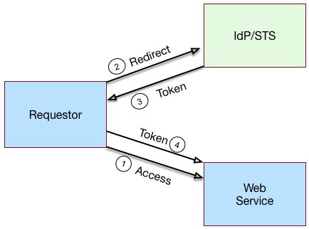 A basic REST STS model.