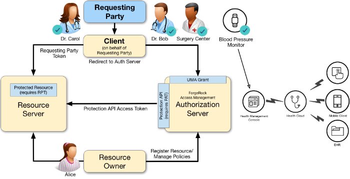 UMA 2.0 Use Case Health Application