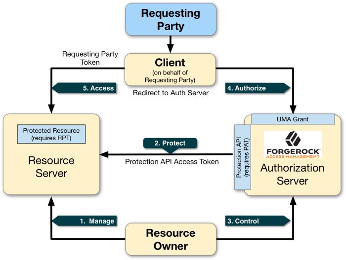 Diagram of the UMA workflow, and participants.