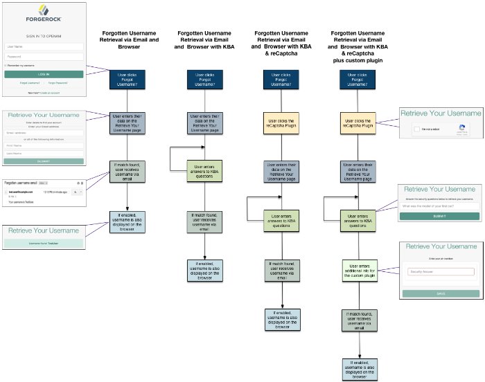 Forgotten Username Flow