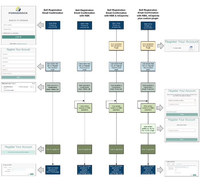 User Self-Registration Flow With Options