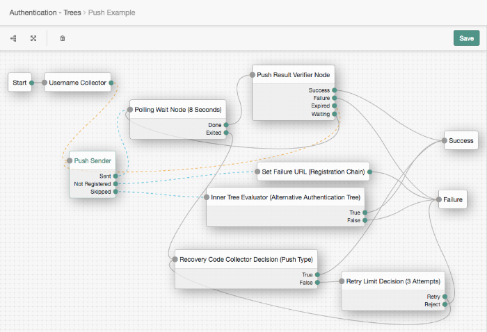 Push Example tree showing Push Sender and Push Result Verifier node usage.