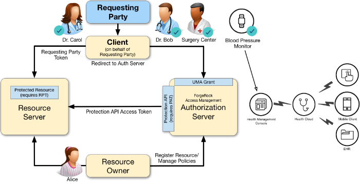 UMA 2.0 Use Case Health Application