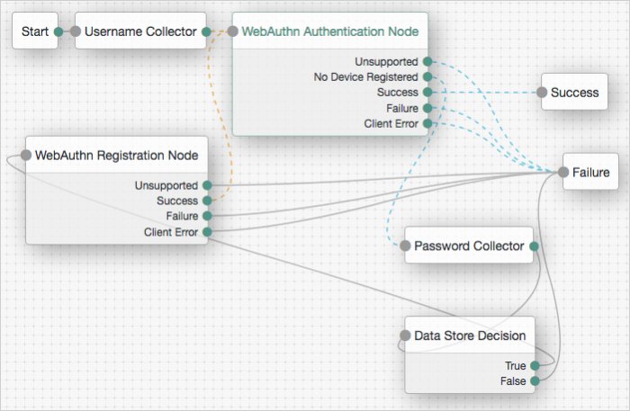 An authentication tree setup for WebAuthn authentication.