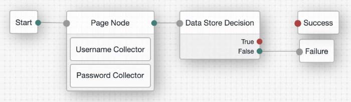 Connect the nodes to gather user credentials.