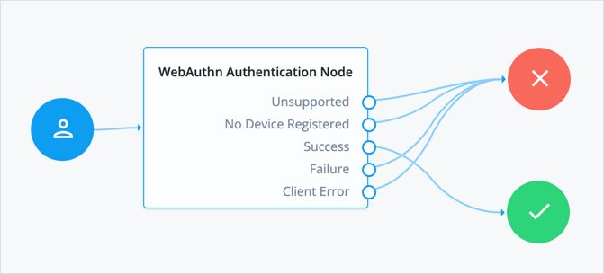 An authentication tree setup for ForgeRock Go device authentication.
