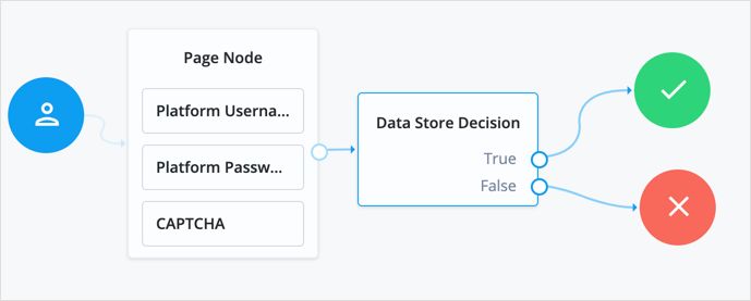 An example tree showing the CAPTCHA node.