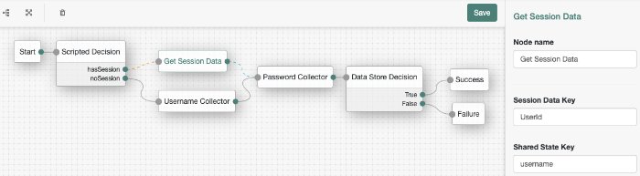 Get Session Data Tree Example (Standalone AM)