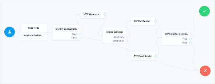 HmacOneTimePassword tree showing HOTP Generator node usage.