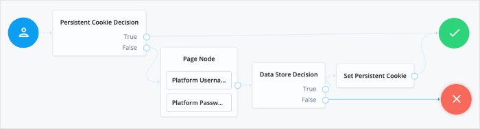 PersistentCookie tree showing persistent cookie decision and set persistent cookie node usage.