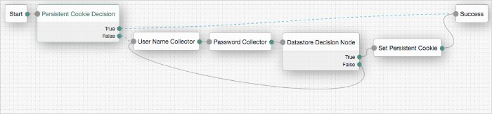 PersistentCookie tree showing persistent cookie decision and set persistent cookie node usage.