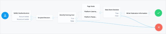 Example Tree to Link Accounts Persistently
