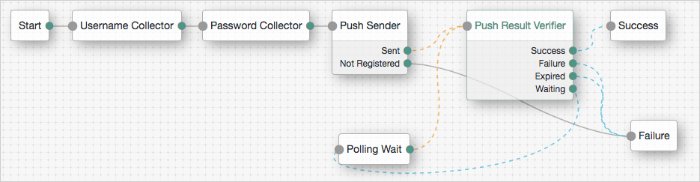 An authentication tree setup for push authentication.