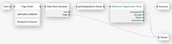An authentication tree setup for ForgeRock Go device registration.